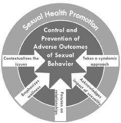 Figure 3 A sexual health framework designed to emphasize the importance of health promotion to support public health disease control and prevention activities. In 2013, officials from the U.S.