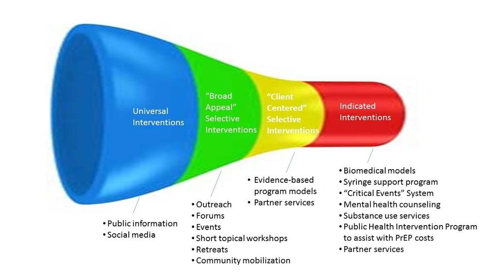 Figure 1 - A Continuum of HIV Prevention Services Promotion and Policy Interventions These interventions are designed to create environments and conditions that support health and the ability of