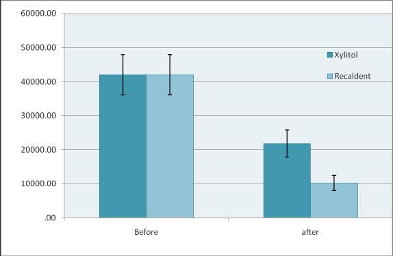Emamieh et al. Comparison of the Effect of Recaldent and Xylitol on the Amounts In the study, the time of sampling has been performed at 9 AM when subjects were fast.