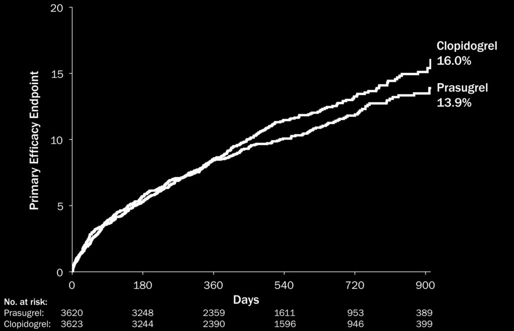 TRILOGY ACS: Primary Efficacy Endpoint to 30 Months (Age < 75 years) HR (95%