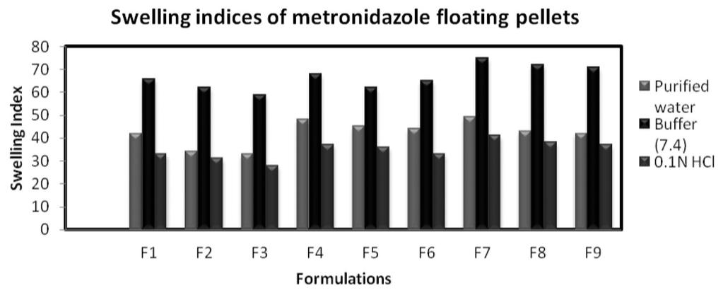 Nowshad and Pathan / Bangladesh Pharmaceutical Journal 16(1): 107-115, 2013 113 Swelling index of metronidazole floating pellets: The pellets were significantly swelled in phosphate buffer having ph