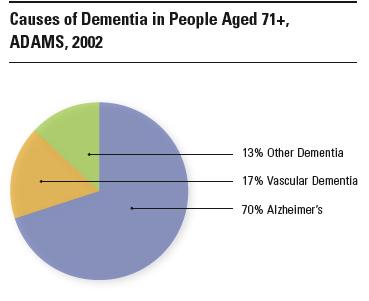 Alzheimer s Disease The most common cause of dementia Affects over 5 million Americans 6th leading cause of death for people in