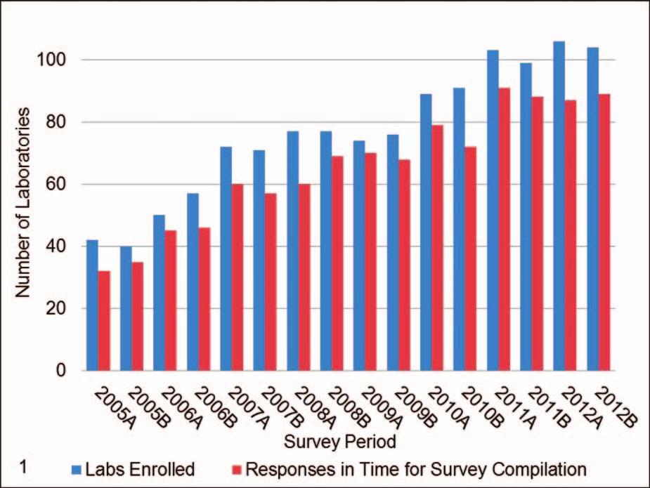 Figure 1. Enrollment for proficiency testing with the College of American Pathologists for microsatellite instability has increased over the years.
