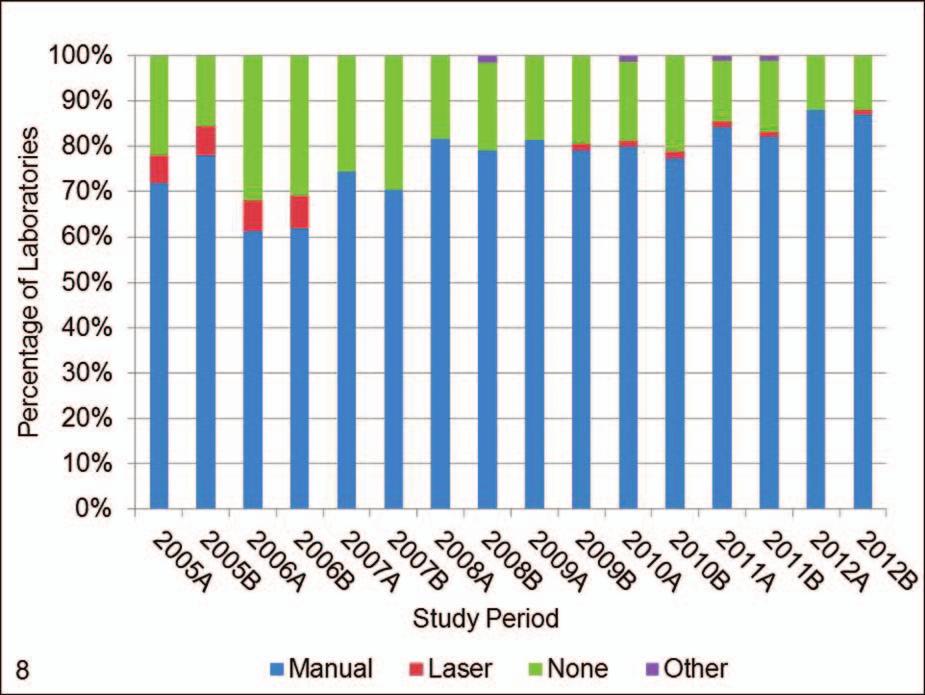 Figure 8. Percentages of laboratories using manual microdissection, laser capture microdissection, or no microdissection by survey period.