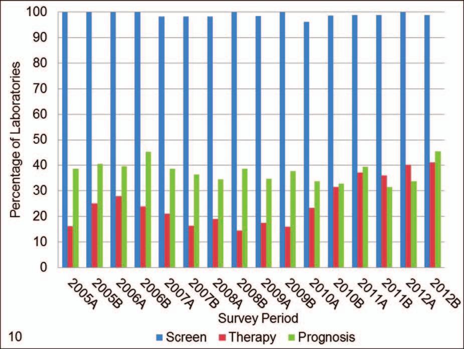 Figure 10. Clinical indications for microsatellite instability (MSI) testing by survey period.