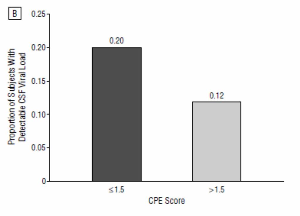 CNS penetration effectiveness (CPE) Subjects with lower CNS Penetration-Effectiveness (CPE) scores were