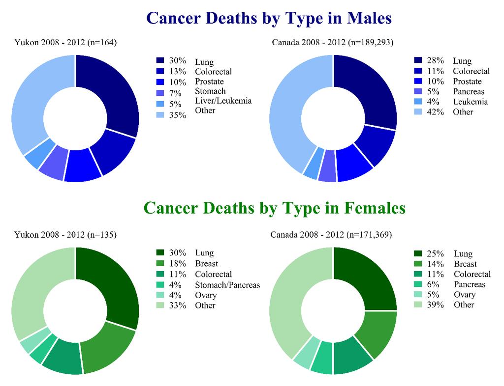 How do Yukon and Canada compare? Figure 5.2 and Tables 8.1 and 8.2 compare the number of cancer deaths and proportion of all cancer deaths by cancer type in Yukon and Canada.