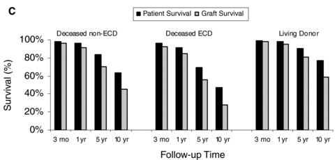Kidney: Graft and Patient Survival rates 2000-2005 5y Graft Survival: 5y