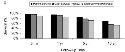 Pancreas: Patient and Graft Survival