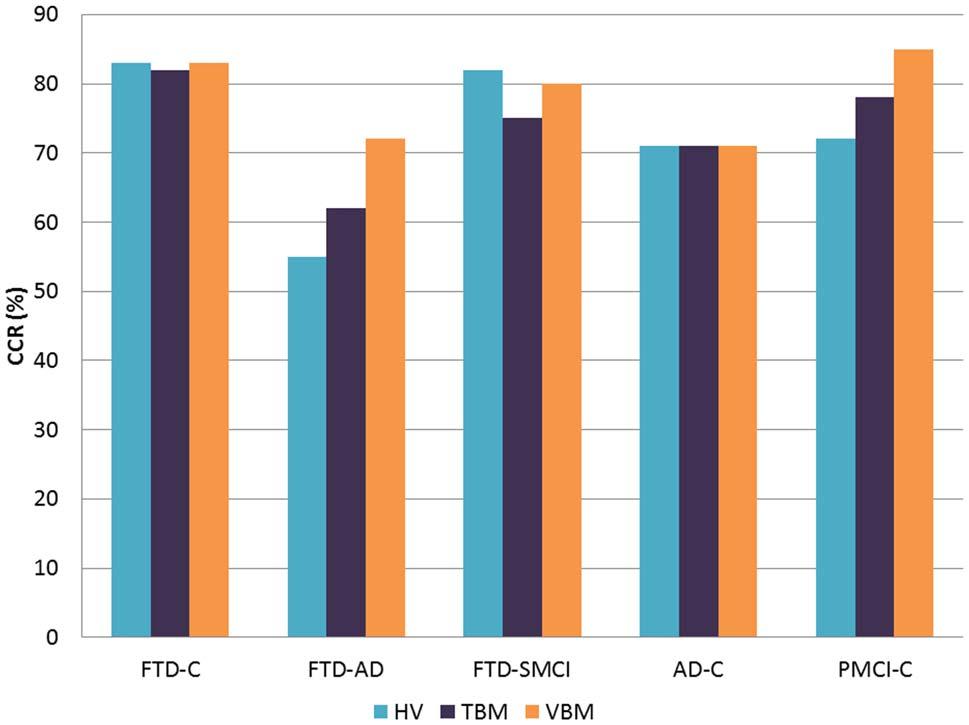 Figure 2. Accuracies (%) obtained using HV, TBM, and VBM for comparisons C vs. FTD, AD vs. FTD, SMCI vs. FTD, C vs. AD, C vs. PMCI. doi:10.1371/journal.pone.0052531.