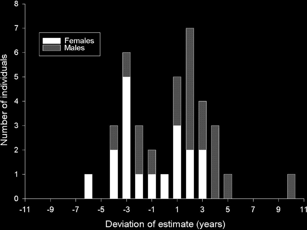 To evaluate the accuracy of the age estimates based only on physical appearance, the 20 estimates based on moulds were combined with the eleven estimates based on hand assessment of molar progress