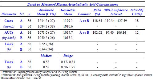 Table 2. Pharmacokinetic parameters of acetylsalicylic acid: non-transformed values; arithmetic and geometric means, intra-subject CV, t max median, t max range Table 3.
