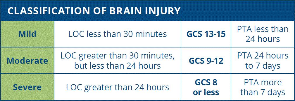 Traumatic Brain Injury (TBI) Mild TBI occurs with head