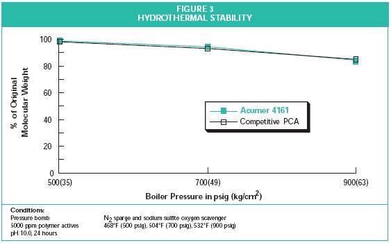High-Temperature Stability ACUMER 4161 (PCA) polymer is stable at high pressures and temperatures typical of those found in industrial