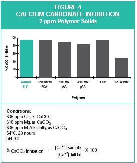 Cooling Water Calcium Carbonate Inhibition Under high ph and alkalinity conditions, calcium carbonate scale formation is a potential problem that can be prevented by threshold inhibition.