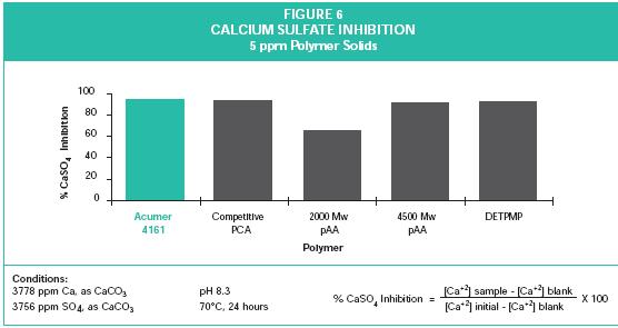 At low polymer levels (6 ppm) ACUMER 4161 (PCA) polymer has kaolin clay dispersancy equivalent to a competitive PCA and polyacrylic acid polymers.