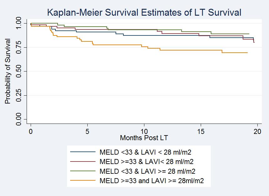 Figure 1: Kaplan-Meier Survival Estimates of Liver Transplant Survival Kaplan-Meir survival curves of post-liver transplant survival for groups of patients defined by combinations of MELD scores and