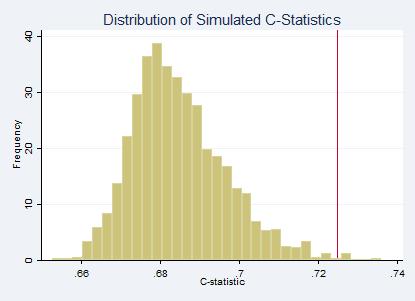 Figure 2: Distribution of Simulated C-Statistics from a Monte Carlo Simulation The histogram depicts the frequency distribution of Harrell s C-statistics from 2000 Monte Carlo simulations whereby a