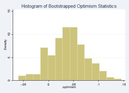Figure 3: Histogram of Bootstrapped Optimism Statistics The histogram depicts the frequency distribution of optimism statistics derived from 200 bootstrapped subsamples.