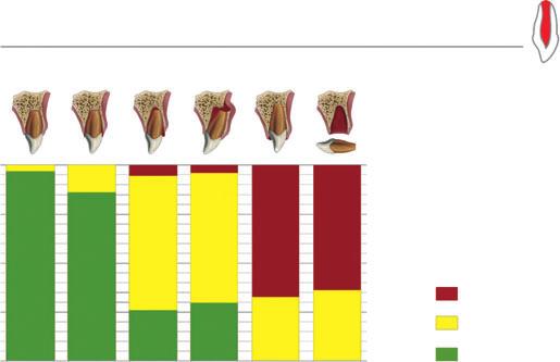 Pulp regeneration - type of tissue 3 Fig. 2. Frequency of pulp canal obliteration in teeth with incomplete root formation and various luxation type injuries.