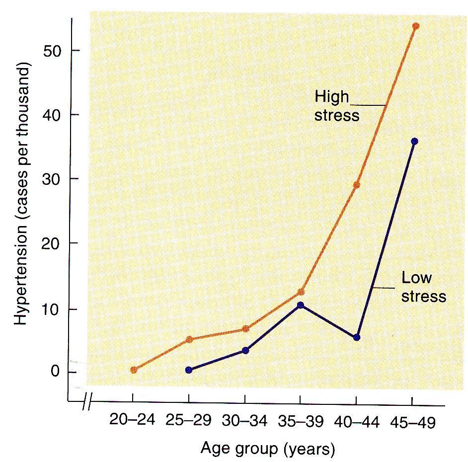 IMPACT OF STRESS ON GENERAL HEALTH Chronic stress