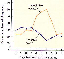 STRESS & THE IMMUNE SYSTEM Method: Ss kept a 12-week record of daily events Results: 3-5 days