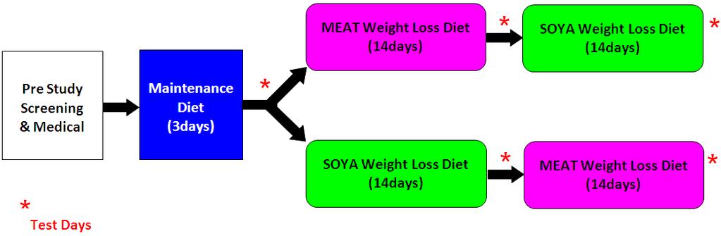 composition during weight loss, aside from the appetite effects.