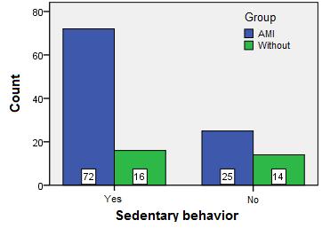 Figure 5. Distribution of patients with sedentary behavior in the two study groups. We found an association between the two variables of study (AMI/Control group and diabetes presence): χ 2 calc = 5.