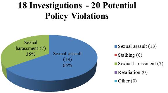 To best help the reader understand the nature and scope of the issues being investigated by OIE, we have subdivided the sexual assault investigations into two categories: those that involve