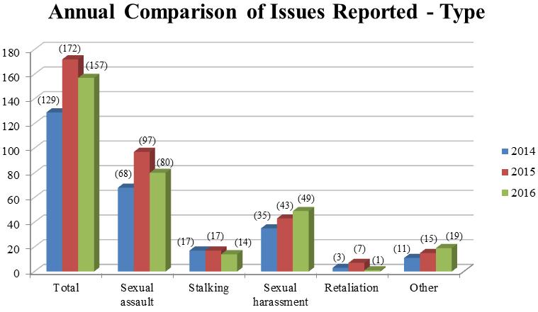 7 7 An allegation is characterized as other when the conduct is reported as involving sexual misconduct, but the nature of the reported conduct does not actually constitute sexual
