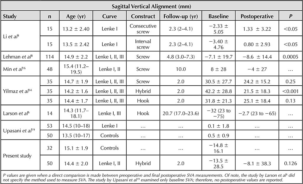 Characteristics of Sagittal Vertical Alignment in Adolescent Idiopathic Scoliosis Ries Z. et al.