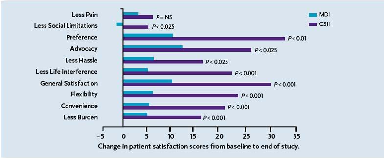 CSII Is Associated with Improved Patient Satisfaction Compared to MDI In a multicenter, randomized 24-week trial in 132 CSII-naïve patients with type 2 diabetes mellitus, patient satisfaction scores