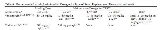 Recommended Adult Antimicrobial Dosages by Renal Replace Therapy. Brett H. Heintz, Gary R.