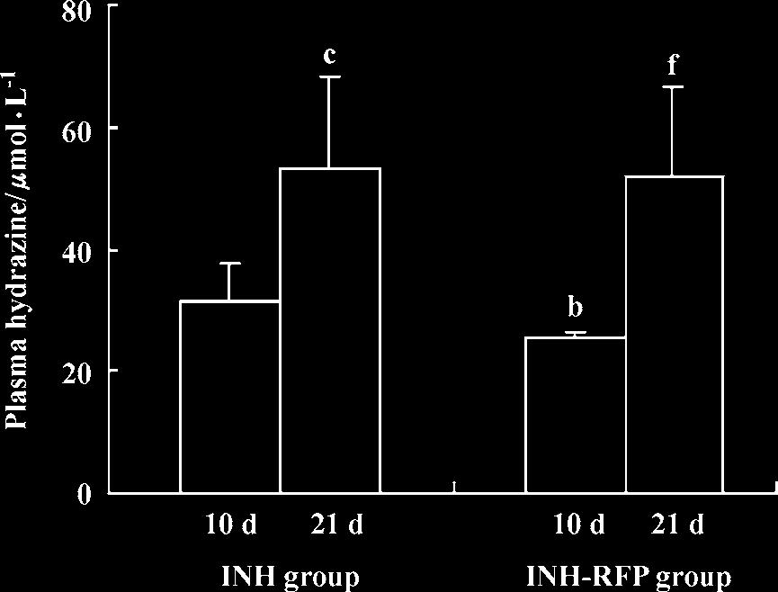 702 Yue J et al / Acta Pharmacol Sin 2004 May; 25 (5): 699-704 Fig 3. Effects of isoniazid and rafampicin treatment for 10 d and 21 d on plasma concentrations of hydrazine in rats. n=6. Mean±SD.