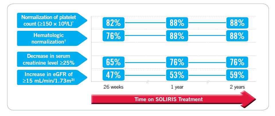 Some benefits of SOLIRIS occur rapidly and are sustained, while others continue to improve over time egfr estimated glomerular filtration ratio Hematologic Normalization = Platelet count >150,000,