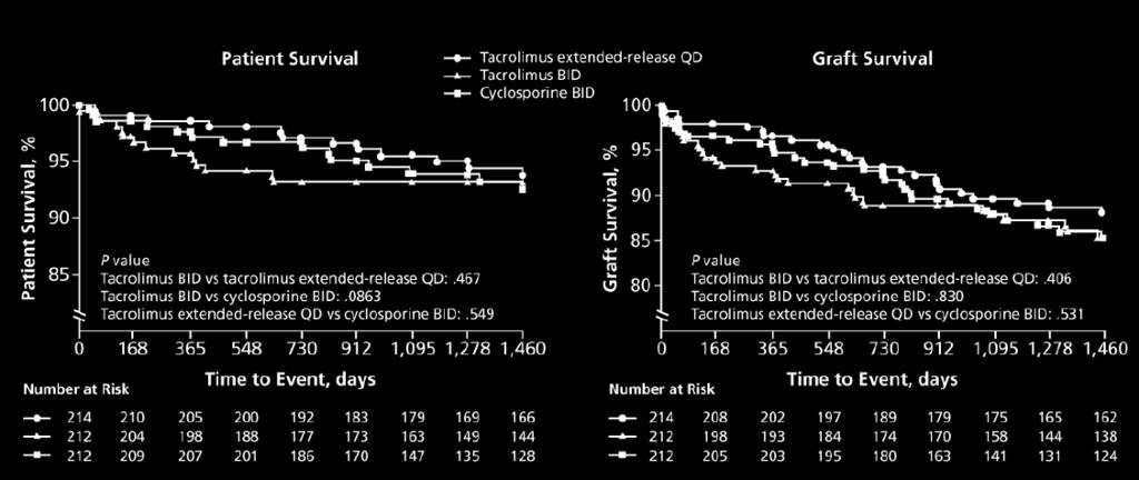 Efficacy of Once-daily Tacrolimus Phase III, open-label, comparative, non-inferiority study 638 subjects receiving de novo kidney transplants were randomized to one of three treatment arms: daily