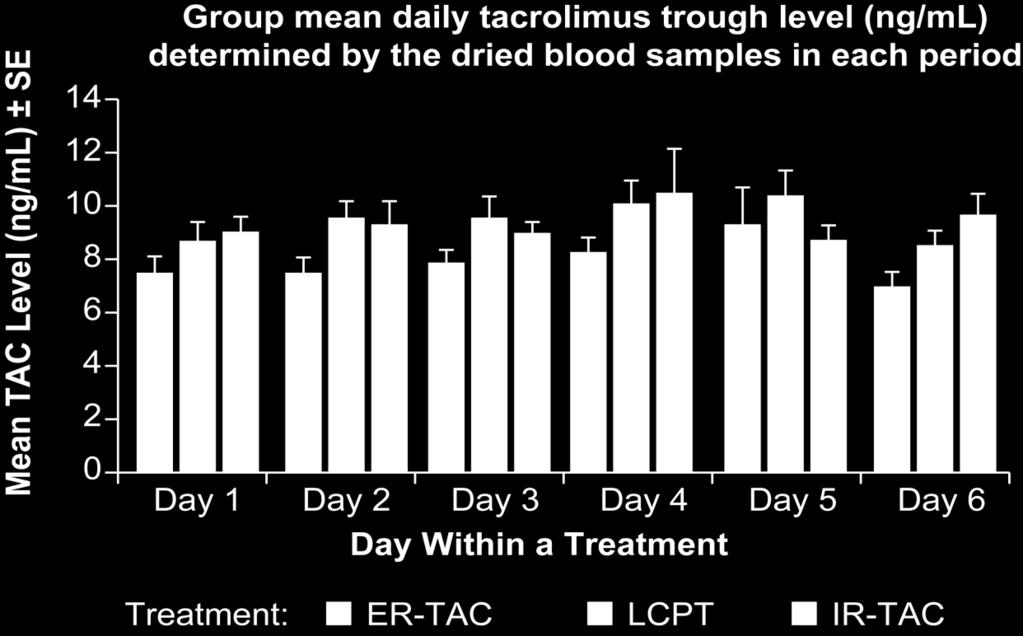 ASTCOFF: Group Mean Daily Tacrolimus Trough Levels 1 Group Mean Daily TAC Trough Level (ng/ml) Determined by the Dried Blood Samples in Each Period Conclusions Results from this comparative PK study