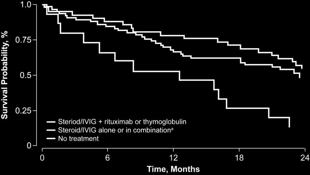 Survival Probability Current Therapies Show Some Beneficial Effects 1 Kidney Graft Survival