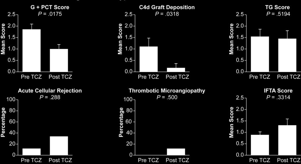 Allograft Phenotype Pre and Post Tocilizumab Treatment 1 g + pct Score P =.