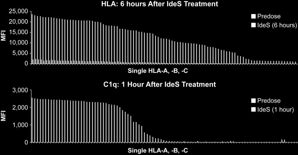 Impact of IdeS on HLA Antibodies in Single Antigen Luminex