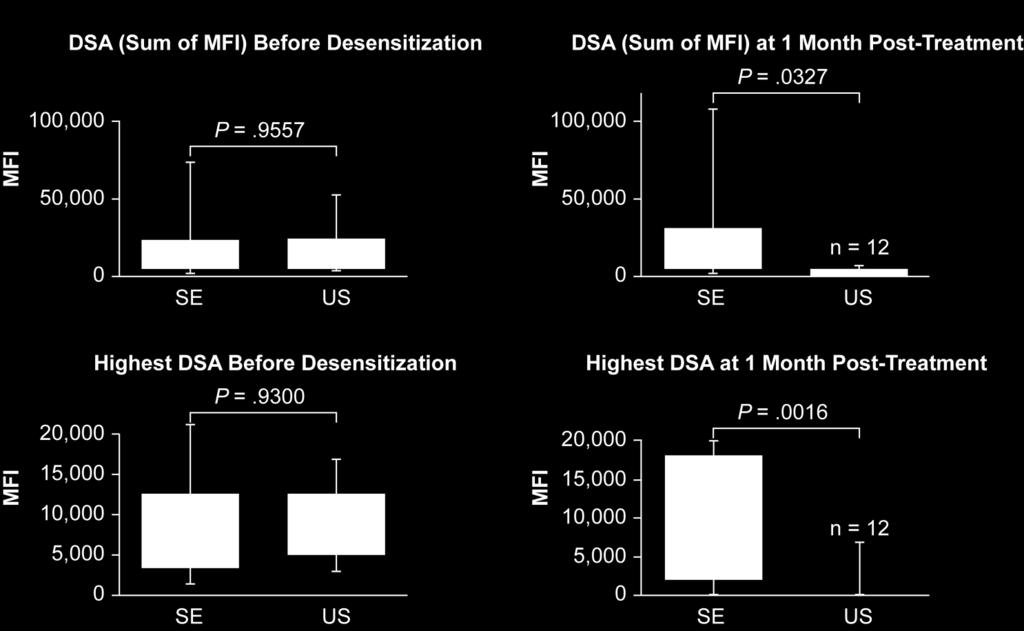 Sum and Strongest DSAs Pre Transplant and 1 Month Post IdeS 1 DSA (Sum of MFI) Before Desensitization DSA (Sum of MFI) at 1