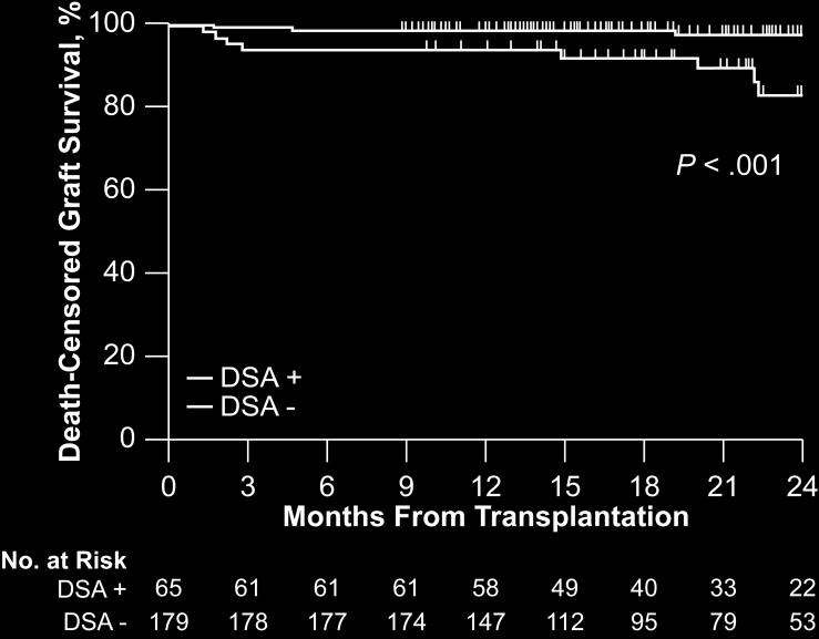 CNI and DSA Formation 1 2007-2009: 244 consecutively transplanted kidney and kidney/pancreas recipients without pre transplant DSA screened for dndsa at 1, 6, 12, and 24 months and when clinically