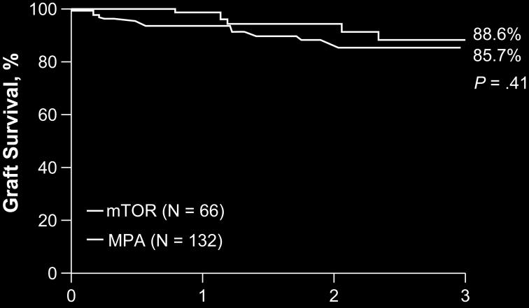 Antiproliferative Agent and dndsa (Tacrolimus Maintenance): MPA Versus mtor Inhibitor 1 Retrospective case-control study 66 patients treated with TAC/mTOR inhibitor/prednisone (SRL = 30, EVR = 36) vs