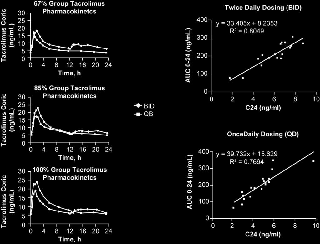 TAC Conc, ng/ml TAC Conc, ng/ml TAC Conc, ng/ml AUC 0-24, ng/h/ml AUC 0-24, ng/h/ml Minimizing Variability in CNI Exposure: Impact of Once-Daily Dosing 1 Tacrolimus Blood Concentration Time Profile