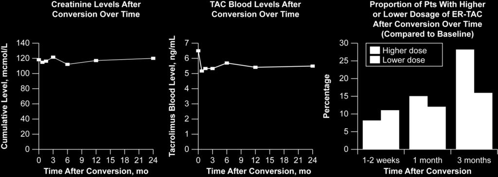 Evaluating the Pharmacokinetics of Once-Daily TAC 1 From January 2009 to January 2010, switch from IR-TAC to ER-TAC in 130 stable RTRs Conclusion Conversion from