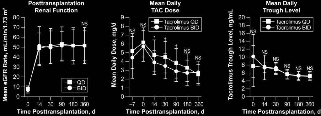 Dose Mean Daily Trough Level Time Post Transplantation, d Time Post Transplantation, d Time Post Transplantation, d Conclusion
