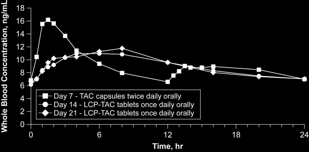 Conclusions Stable kidney transplant patients can be safely converted from IR- TAC to LCP-TAC The greater bioavailability of LCP-TAC allows for once-daily dosing and similar (AUC) exposure at
