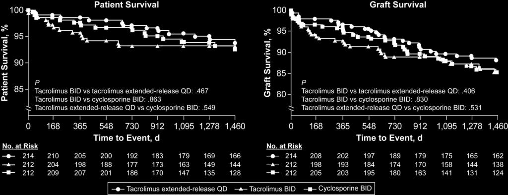 Long-Term Outcomes With ER-TAC, IR-TAC, and Twice-Daily CsA 1 638 subjects receiving de novo kidney transplants were randomized to one of three treatment arms: once-daily ER-TAC, twice-daily