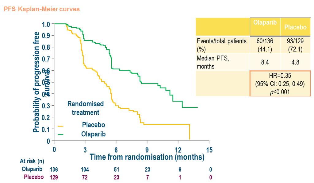 Olaparib met the primary endpoint of improving PFS in the