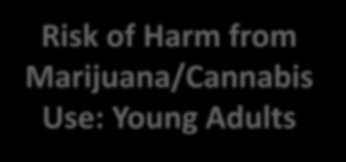7/2/2017 WA Youth Adult Perception of Harm 40% 18-20 36% Risk of Harm from Marijuana/Cannabis Use: Young Adults